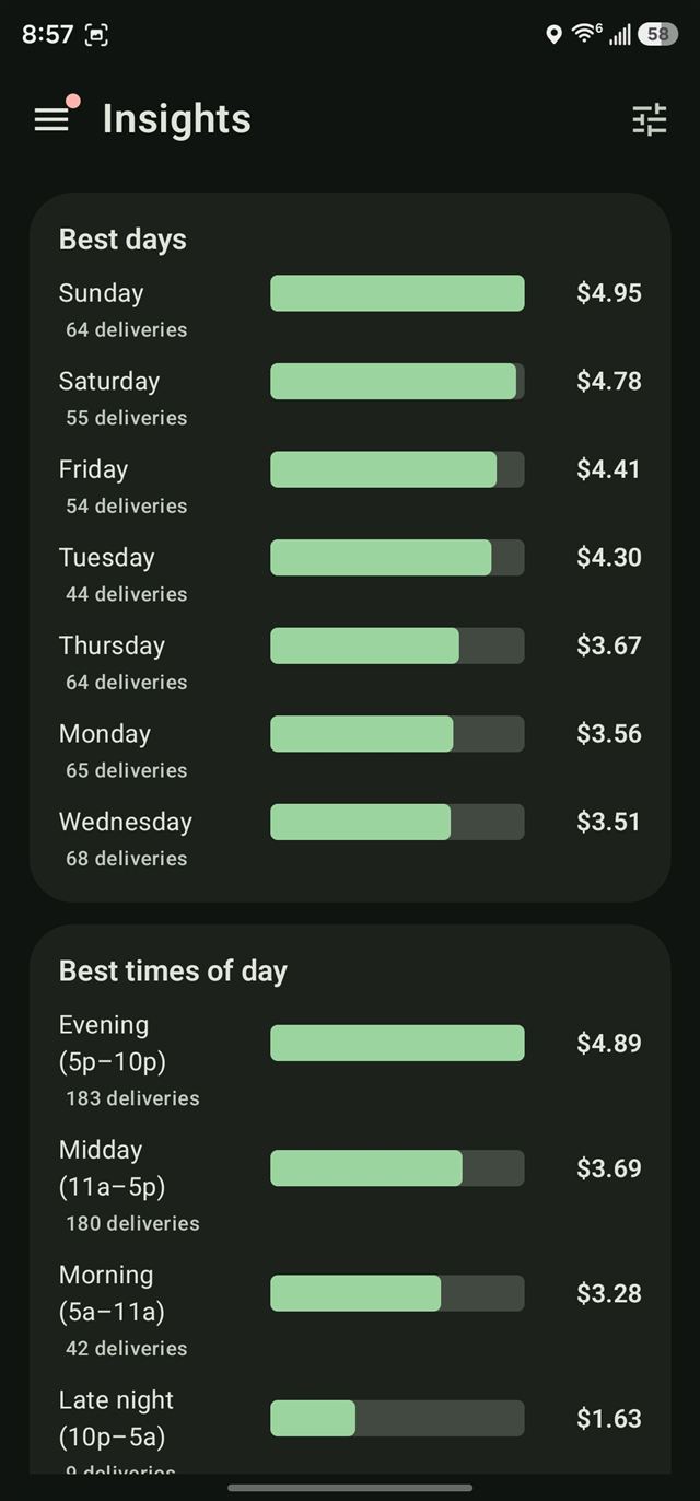 Best days and best times of day to dash, ranked